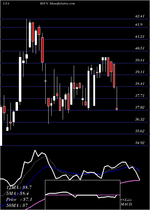  Daily chart Bank7Corp