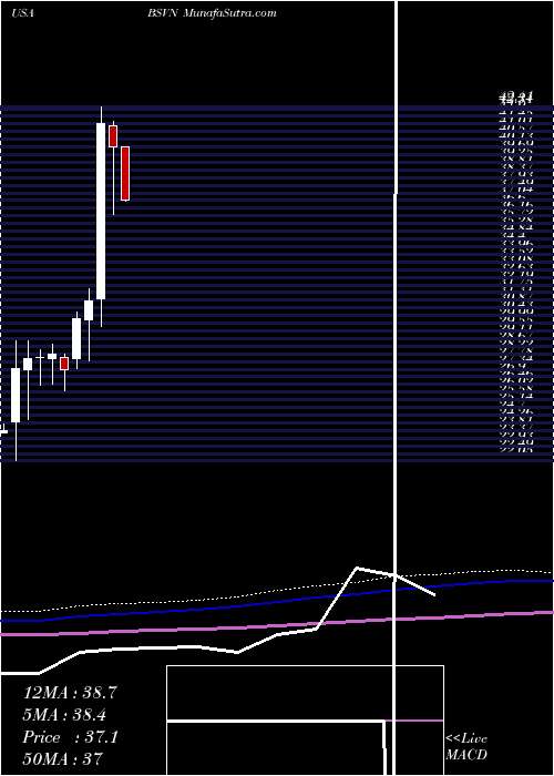  monthly chart Bank7Corp