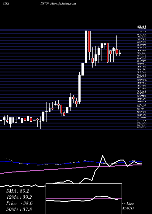  weekly chart Bank7Corp