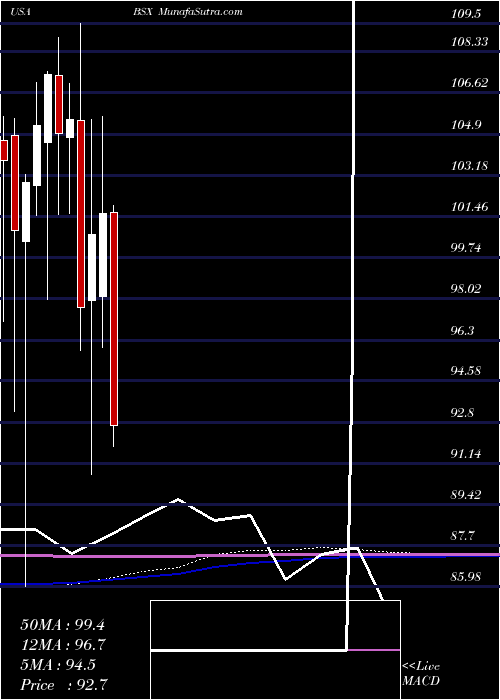  monthly chart BostonScientific