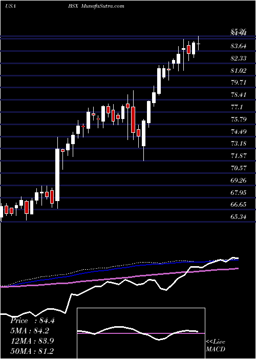  weekly chart BostonScientific