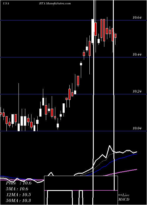  Daily chart BlackrockLong