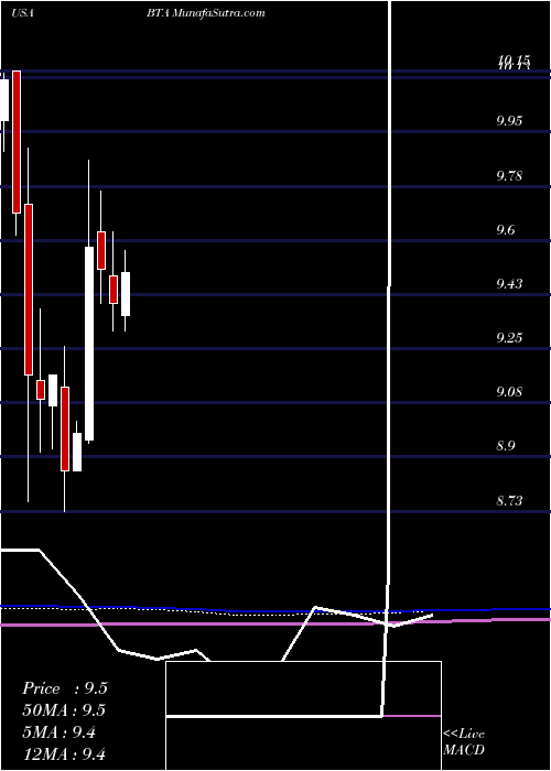  monthly chart BlackrockLong