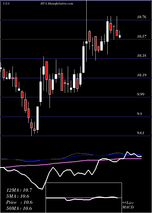  weekly chart BlackrockLong