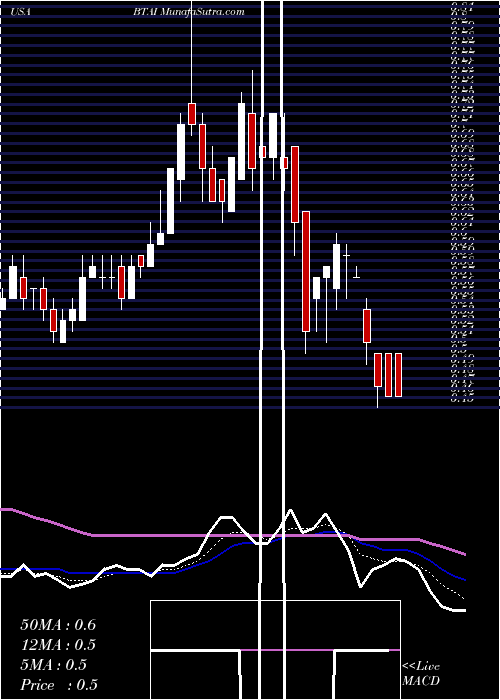  Daily chart BioxcelTherapeutics