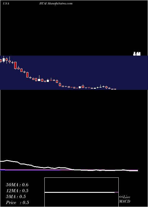  weekly chart BioxcelTherapeutics