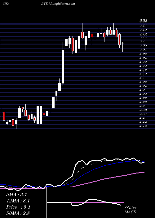  Daily chart Baytex Energy Corp