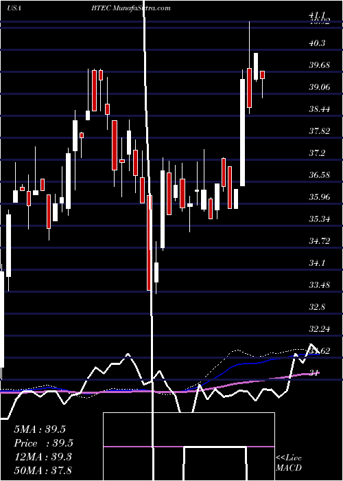  weekly chart PrincipalHealthcare