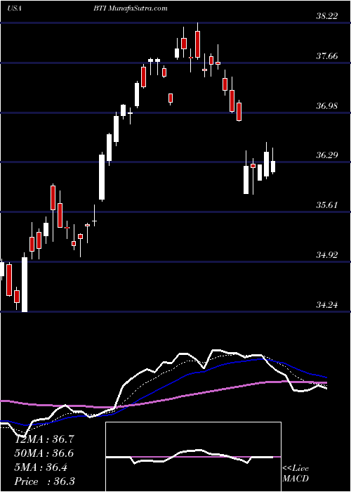  Daily chart British American Tobacco P.l.c.