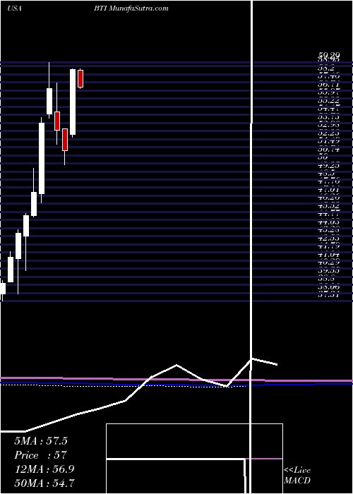  monthly chart BritishAmerican