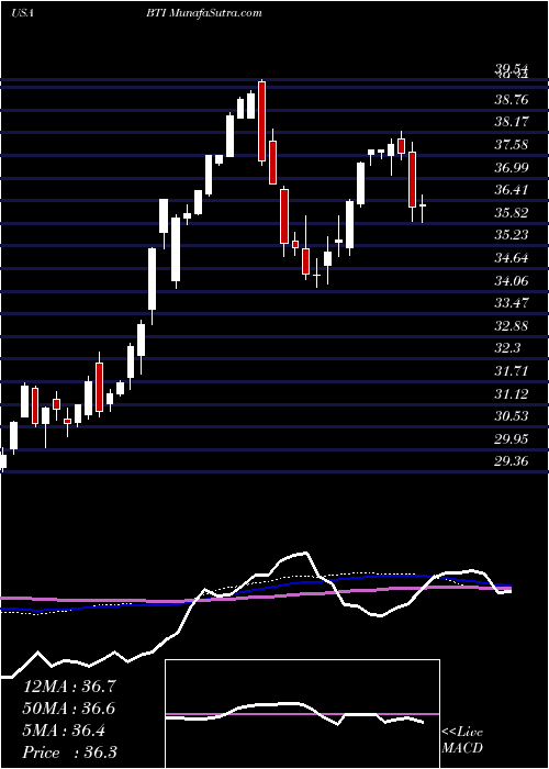  weekly chart BritishAmerican