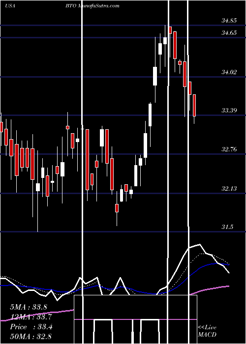  Daily chart JohnHancock