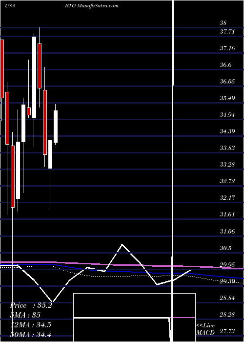  monthly chart JohnHancock