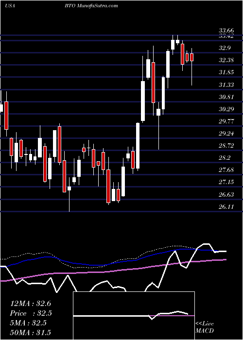  weekly chart JohnHancock