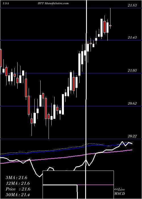  weekly chart BlackrockMunicipal