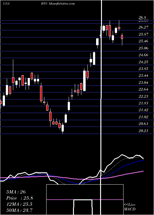  Daily chart Peabody Energy Corporation