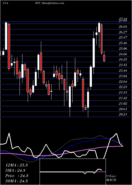  weekly chart PeabodyEnergy