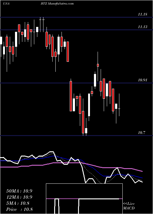  Daily chart BlackrockCredit