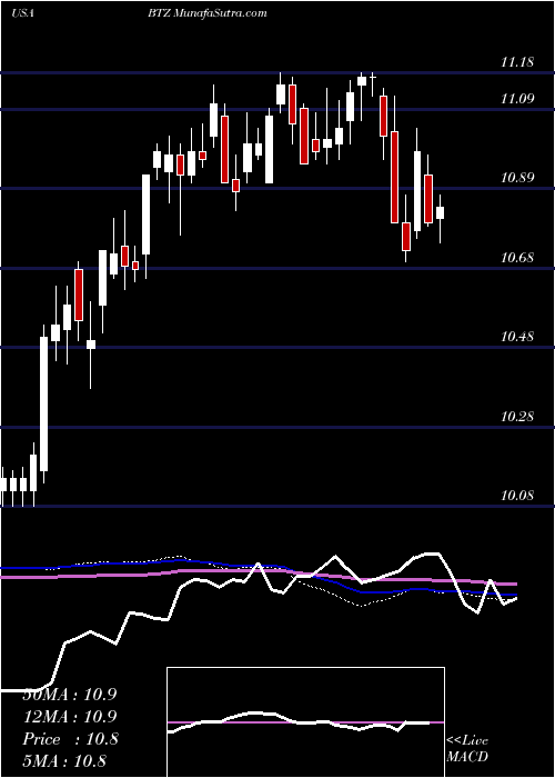  weekly chart BlackrockCredit
