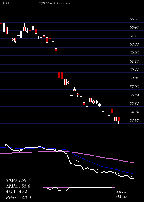  Daily chart Anheuser-Busch Inbev SA