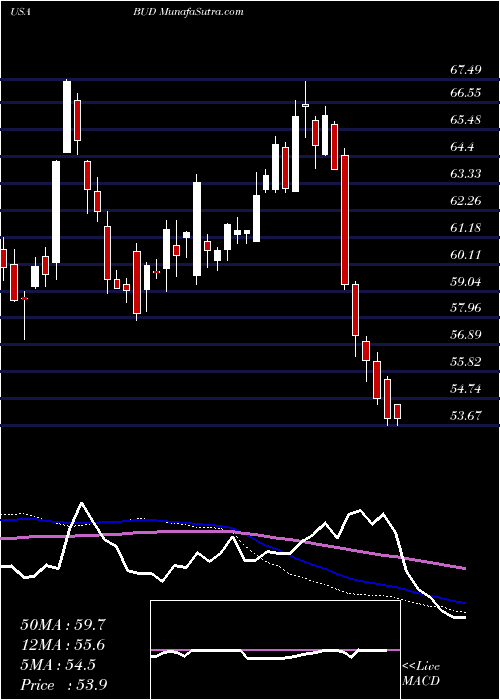  weekly chart AnheuserBusch