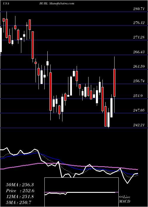  Daily chart Burlington Stores, Inc.