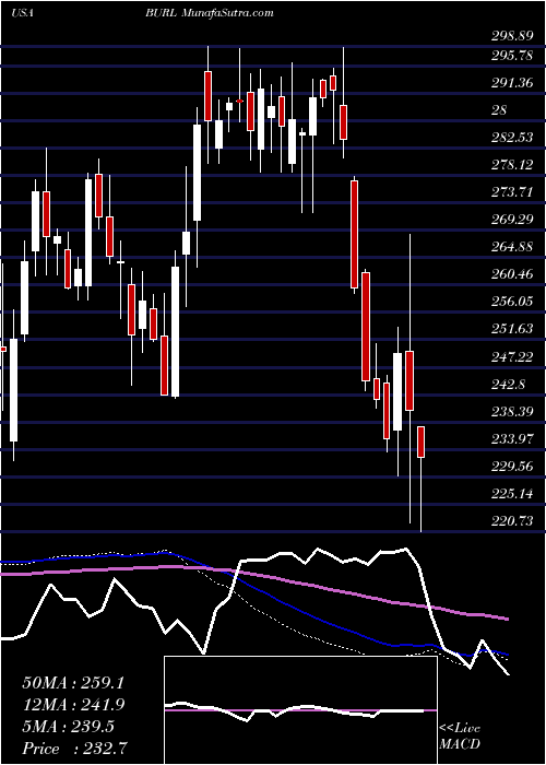  weekly chart BurlingtonStores