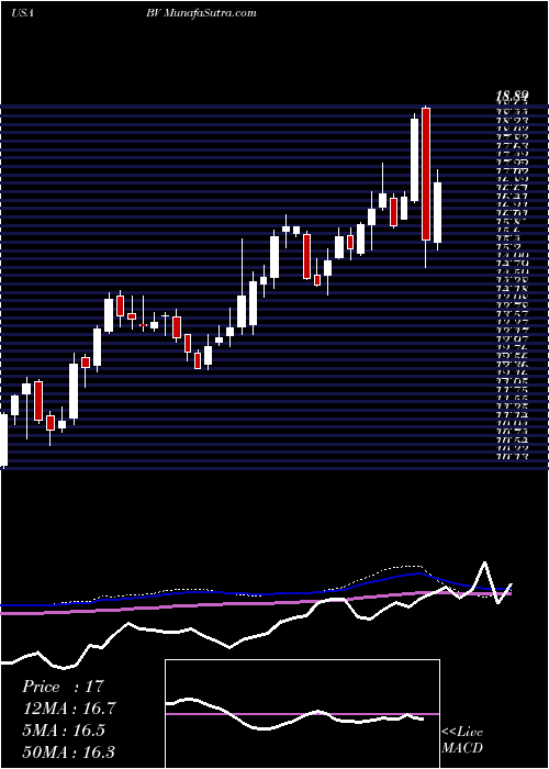  weekly chart BrightviewHoldings