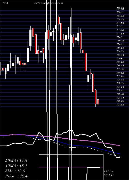  weekly chart BuenaventuraMining