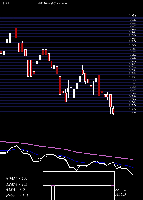  Daily chart Babcock