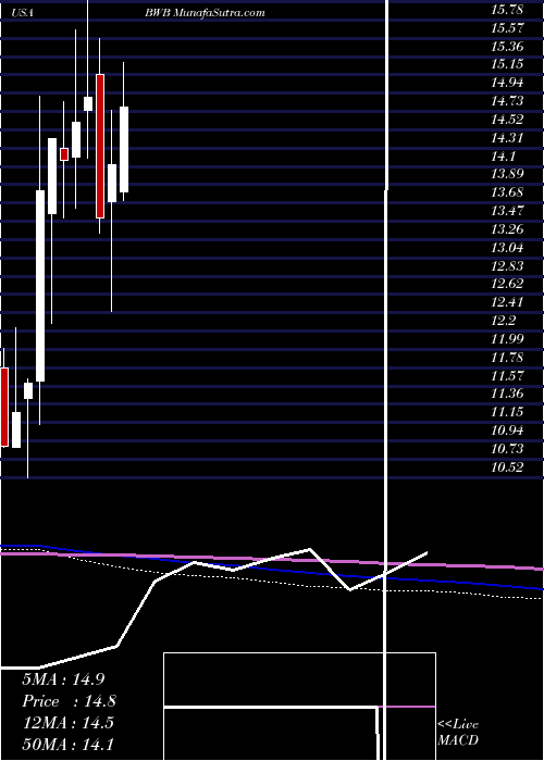  monthly chart BridgewaterBancshares