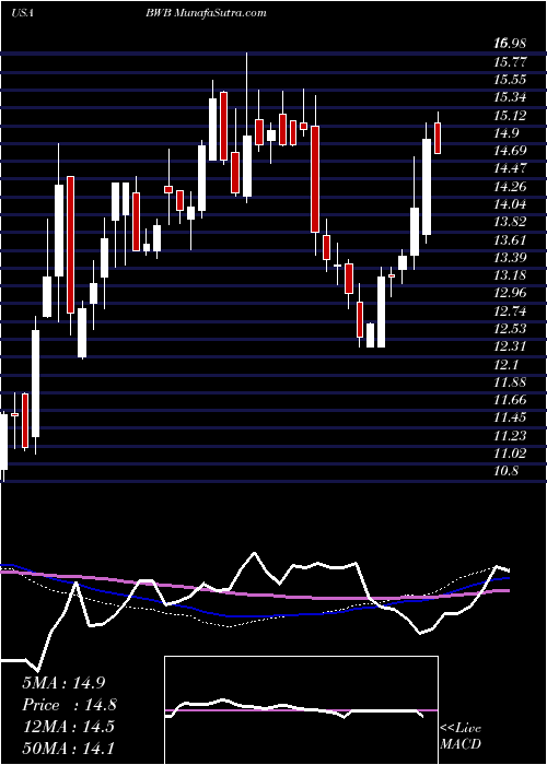  weekly chart BridgewaterBancshares