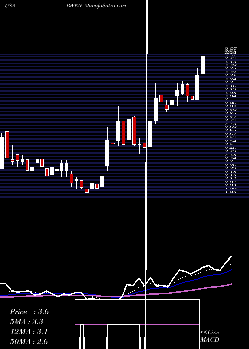  Daily chart Broadwind Energy, Inc.