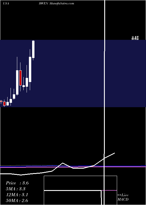  monthly chart BroadwindEnergy