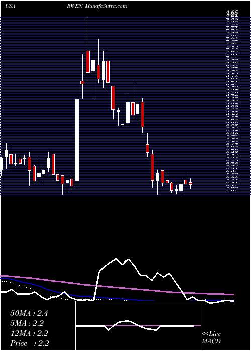  weekly chart BroadwindEnergy