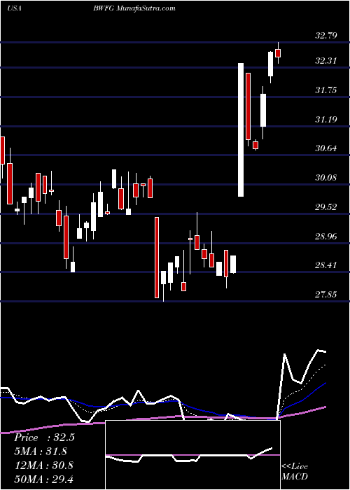  Daily chart Bankwell Financial Group, Inc.