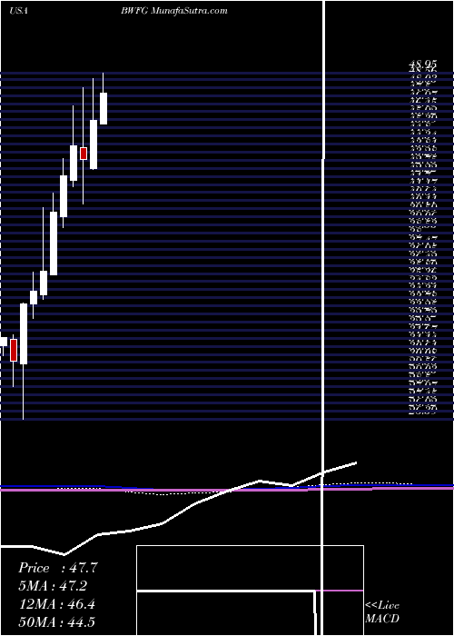  monthly chart BankwellFinancial