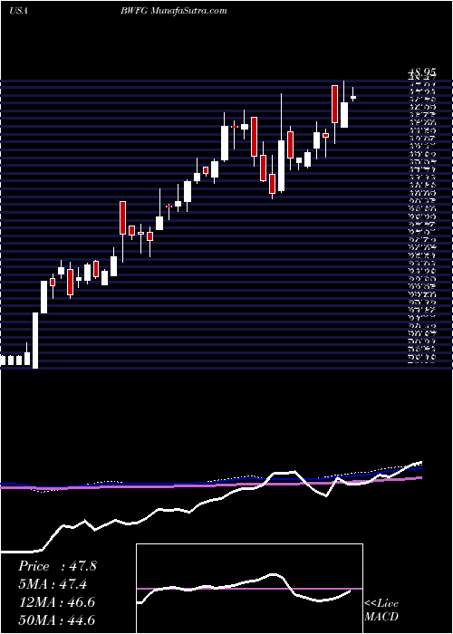  weekly chart BankwellFinancial