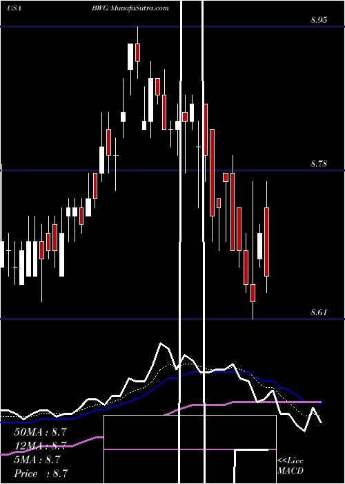  Daily chart BrandywineglobalGlobal