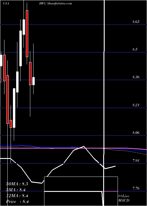  monthly chart BrandywineglobalGlobal