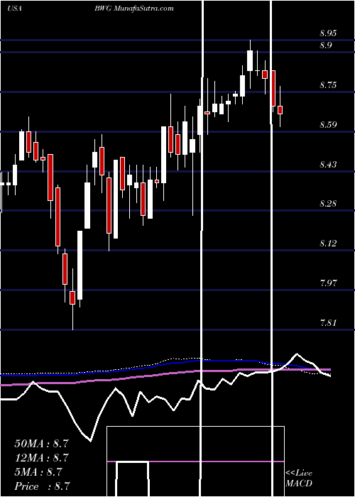  weekly chart BrandywineglobalGlobal