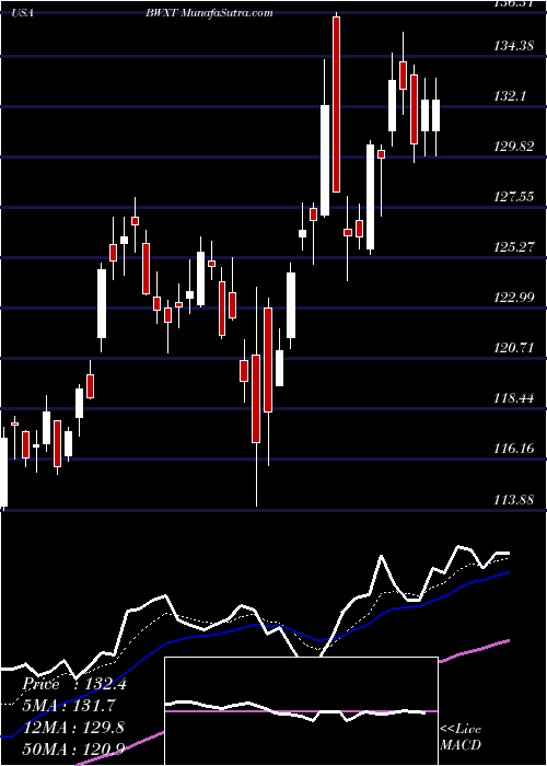  Daily chart BwxTechnologies