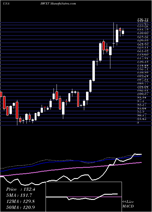  weekly chart BwxTechnologies