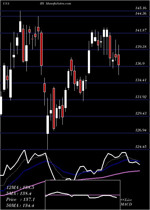  Daily chart BlackstoneGroup