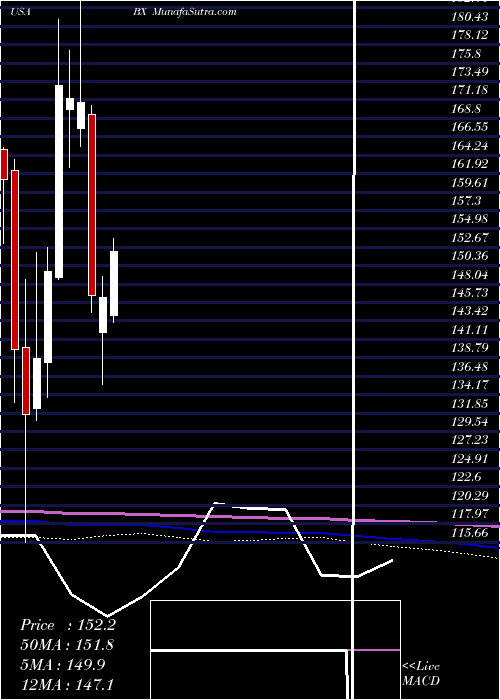  monthly chart BlackstoneGroup