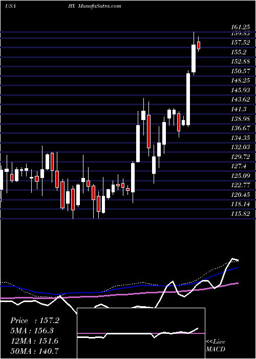  weekly chart BlackstoneGroup