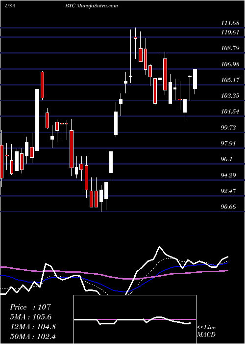  Daily chart BluelinxHoldings