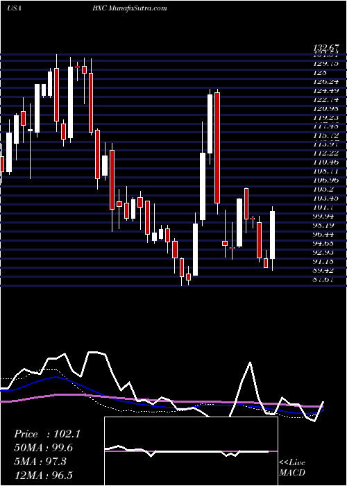  weekly chart BluelinxHoldings