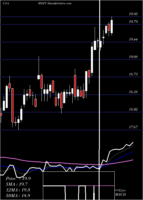  Daily chart CapitalTrust