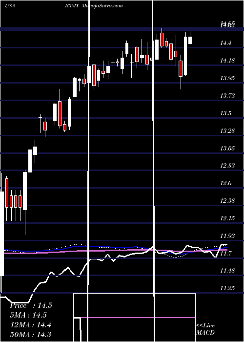  weekly chart NuveenS